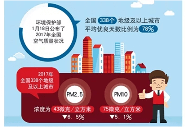 北方城市2017年P(guān)M2.5和PM10實現(xiàn)“雙降”，熱泵采暖功不可沒