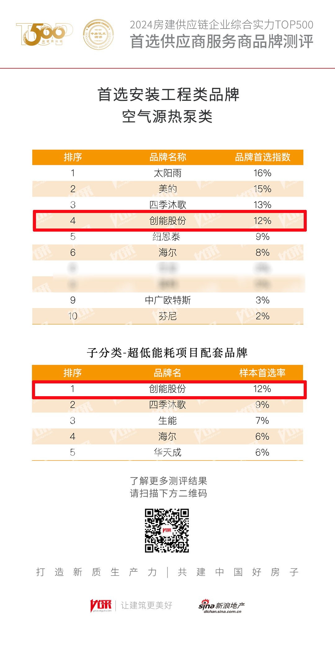 超低能耗項(xiàng)目配套品牌第一！2024房地產(chǎn)TOP500測(cè)評(píng)成果發(fā)布，創(chuàng)能股份榮獲三大獎(jiǎng)項(xiàng)！